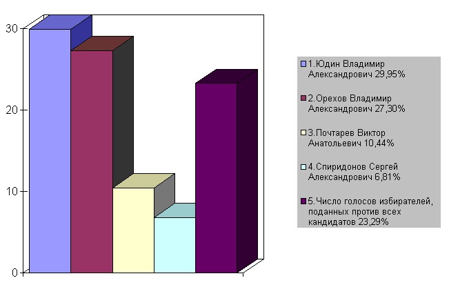 Результаты выборов 18.12.2005. График.